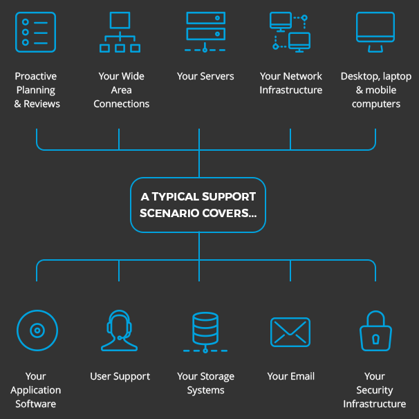 IT SUPPORT SCENARIOS